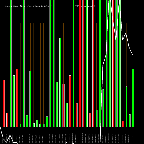 Money Flow charts share LFACW LF Capital Acquistion Corp. USA Stock exchange 
