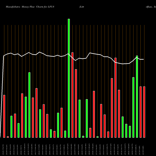 Money Flow charts share LFUS Littelfuse, Inc. USA Stock exchange 