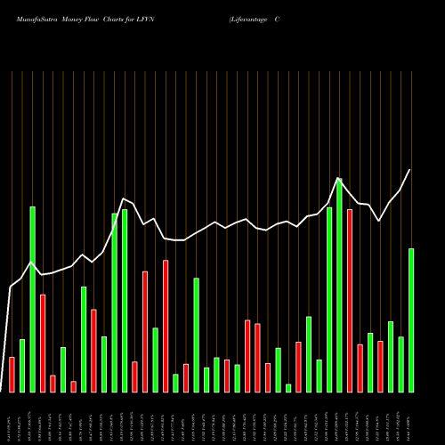 Money Flow charts share LFVN Lifevantage Corporation USA Stock exchange 