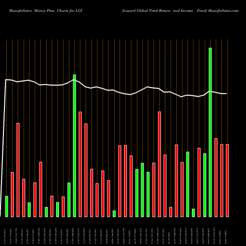 Money Flow charts share LGI Lazard Global Total Return And Income Fund USA Stock exchange 