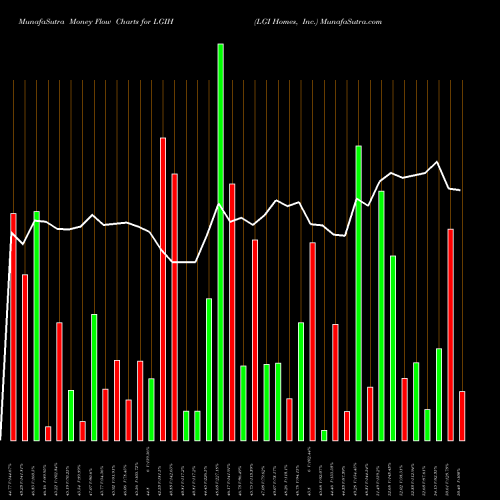 Money Flow charts share LGIH LGI Homes, Inc. USA Stock exchange 