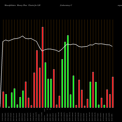 Money Flow charts share LH Laboratory Corporation Of America Holdings USA Stock exchange 