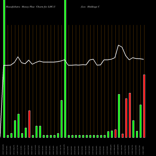 Money Flow charts share LHC.U Leo Holdings Corp. USA Stock exchange 