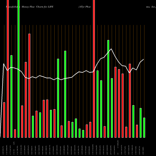 Money Flow charts share LIFE ATyr Pharma, Inc. USA Stock exchange 