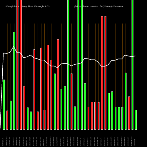 Money Flow charts share LILA Liberty Latin America Ltd. USA Stock exchange 