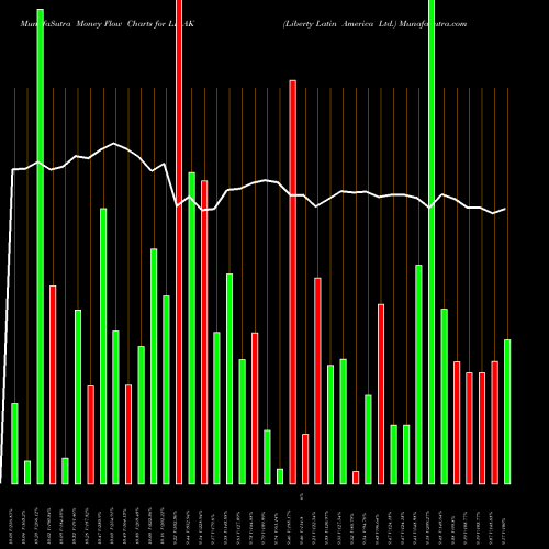 Money Flow charts share LILAK Liberty Latin America Ltd. USA Stock exchange 