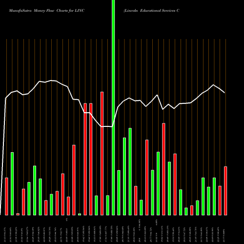 Money Flow charts share LINC Lincoln Educational Services Corporation USA Stock exchange 