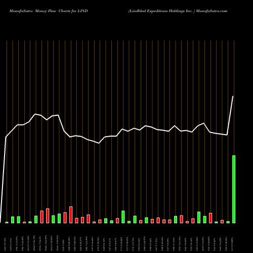 Money Flow charts share LIND Lindblad Expeditions Holdings Inc.  USA Stock exchange 