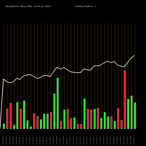 Money Flow charts share LION Fidelity Southern Corporation USA Stock exchange 