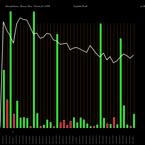 Money Flow charts share LITB LightInTheBox Holding Co., Ltd. USA Stock exchange 