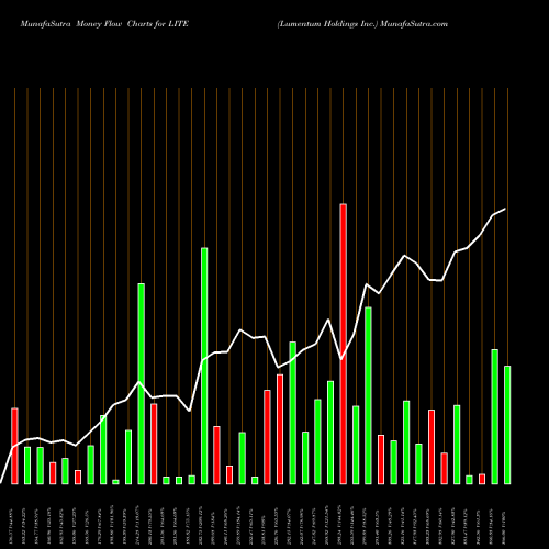 Money Flow charts share LITE Lumentum Holdings Inc. USA Stock exchange 