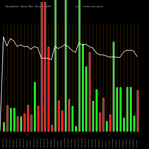 Money Flow charts share LIVE Live Ventures Incorporated USA Stock exchange 