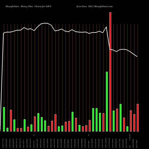 Money Flow charts share LIVN LivaNova PLC USA Stock exchange 