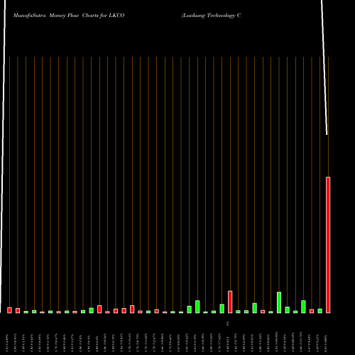 Money Flow charts share LKCO Luokung Technology Corp USA Stock exchange 