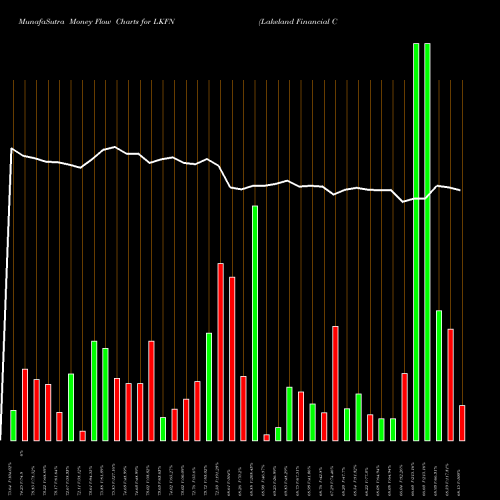 Money Flow charts share LKFN Lakeland Financial Corporation USA Stock exchange 