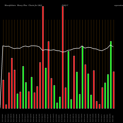 Money Flow charts share LKQ LKQ Corporation USA Stock exchange 