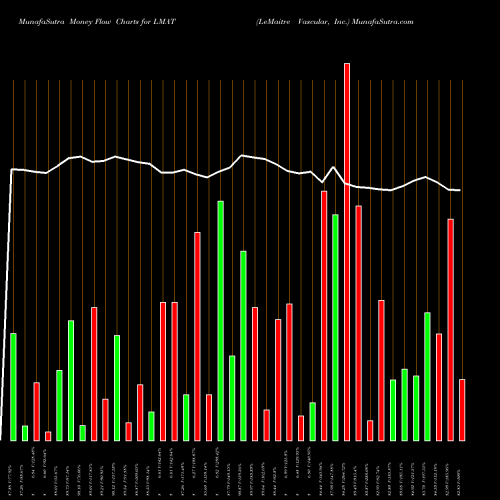 Money Flow charts share LMAT LeMaitre Vascular, Inc. USA Stock exchange 