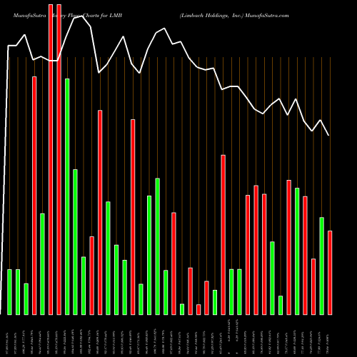 Money Flow charts share LMB Limbach Holdings, Inc. USA Stock exchange 