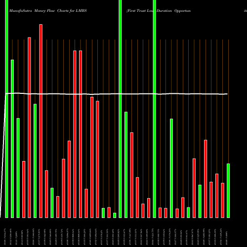 Money Flow charts share LMBS First Trust Low Duration Opportunities ETF USA Stock exchange 