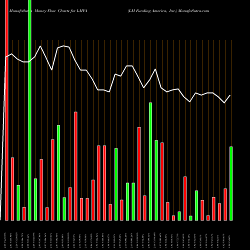 Money Flow charts share LMFA LM Funding America, Inc. USA Stock exchange 