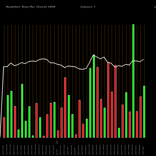 Money Flow charts share LMNR Limoneira Co USA Stock exchange 