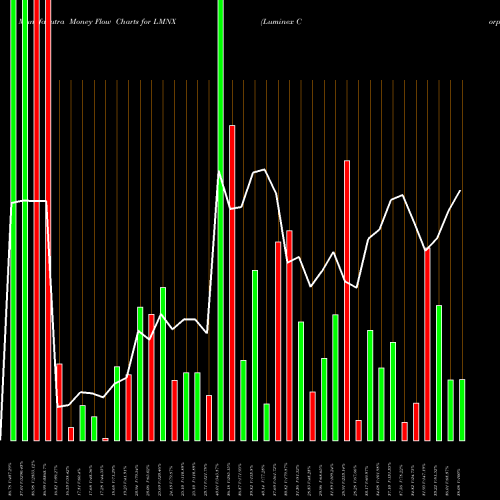 Money Flow charts share LMNX Luminex Corporation USA Stock exchange 