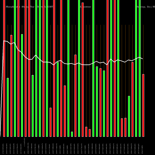 Money Flow charts share LMST Limestone Bancorp, Inc. USA Stock exchange 