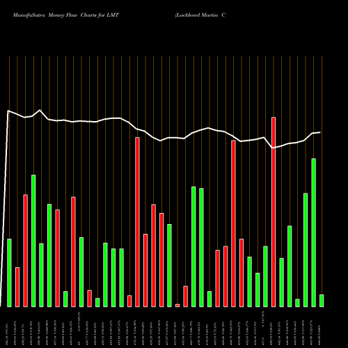 Money Flow charts share LMT Lockheed Martin Corporation USA Stock exchange 