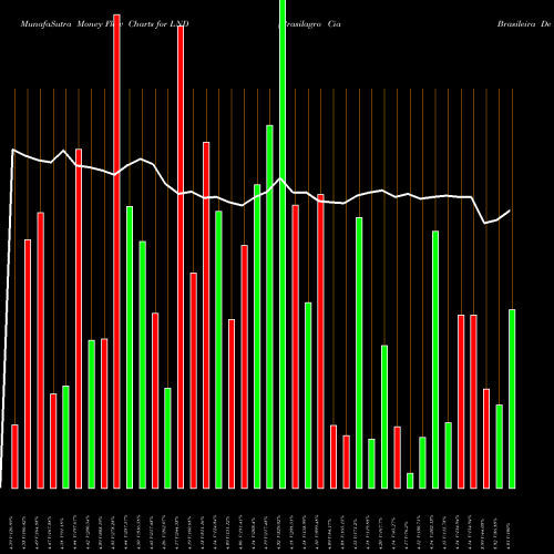 Money Flow charts share LND Brasilagro Cia Brasileira De Propriedades Agricolas USA Stock exchange 