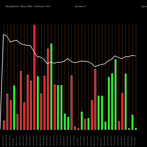 Money Flow charts share LNN Lindsay Corporation USA Stock exchange 