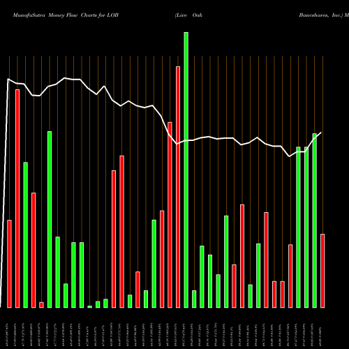 Money Flow charts share LOB Live Oak Bancshares, Inc. USA Stock exchange 