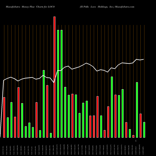 Money Flow charts share LOCO El Pollo Loco Holdings, Inc. USA Stock exchange 