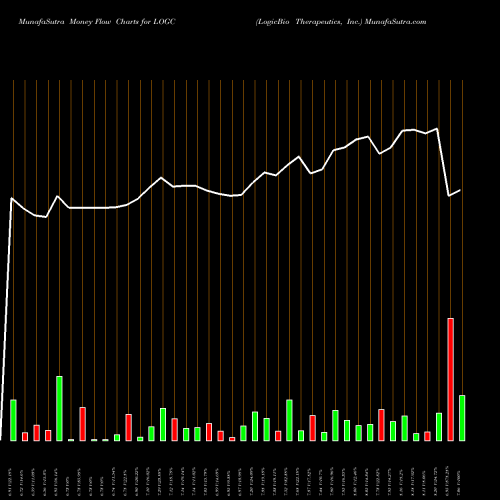 Money Flow charts share LOGC LogicBio Therapeutics, Inc. USA Stock exchange 