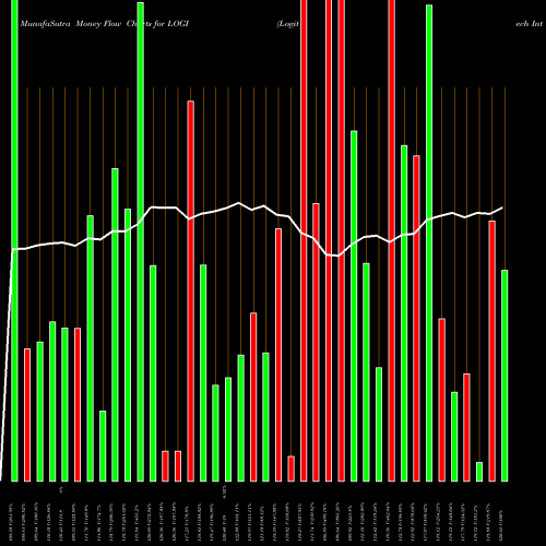 Money Flow charts share LOGI Logitech International S.A. USA Stock exchange 