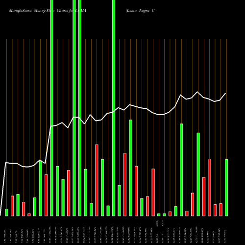 Money Flow charts share LOMA Loma Negra Compania Industrial Argentina Sociedad Anonima USA Stock exchange 