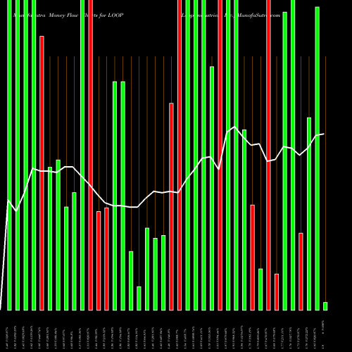 Money Flow charts share LOOP Loop Industries, Inc. USA Stock exchange 