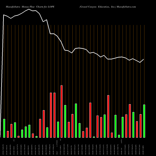 Money Flow charts share LOPE Grand Canyon Education, Inc. USA Stock exchange 