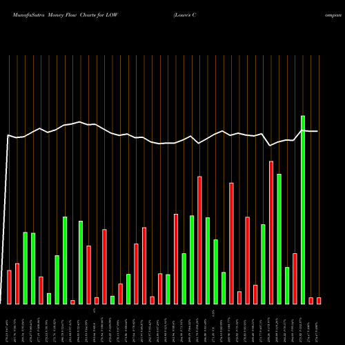 Money Flow charts share LOW Lowe's Companies, Inc. USA Stock exchange 