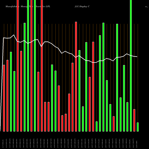 Money Flow charts share LPL LG Display Co., Ltd. USA Stock exchange 
