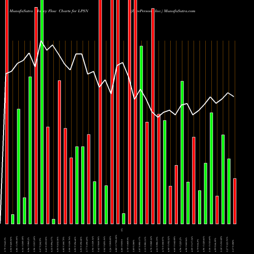 Money Flow charts share LPSN LivePerson, Inc. USA Stock exchange 
