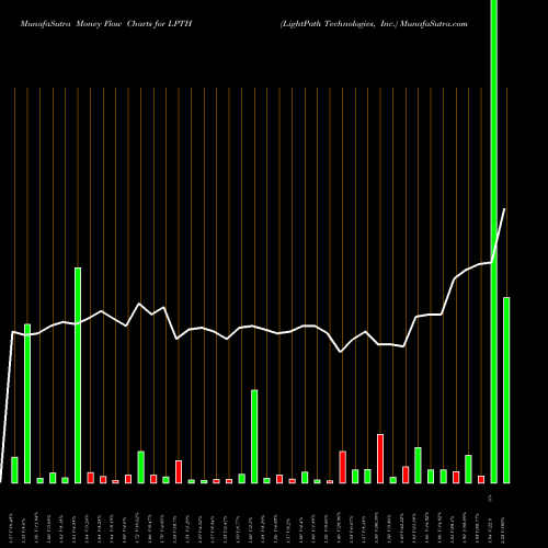 Money Flow charts share LPTH LightPath Technologies, Inc. USA Stock exchange 