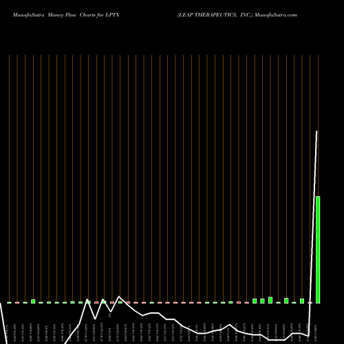 Money Flow charts share LPTX LEAP THERAPEUTICS, INC. USA Stock exchange 