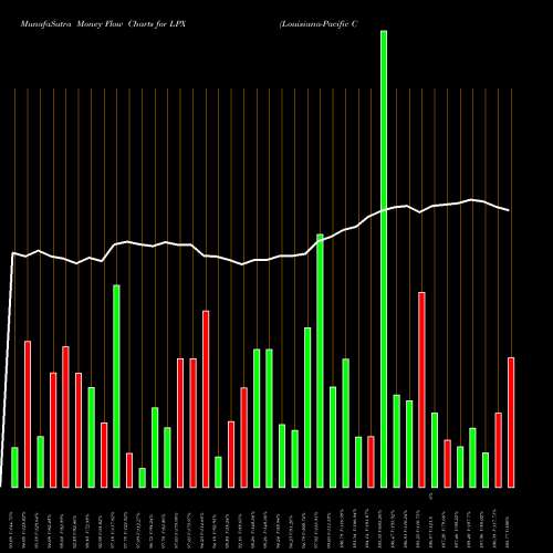 Money Flow charts share LPX Louisiana-Pacific Corporation USA Stock exchange 