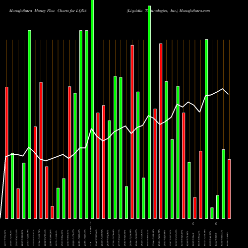 Money Flow charts share LQDA Liquidia Technologies, Inc. USA Stock exchange 