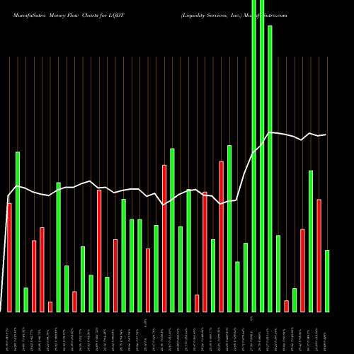 Money Flow charts share LQDT Liquidity Services, Inc. USA Stock exchange 