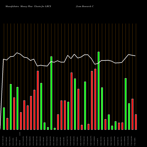 Money Flow charts share LRCX Lam Research Corporation USA Stock exchange 