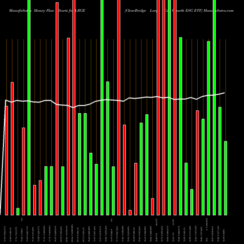 Money Flow charts share LRGE ClearBridge Large Cap Growth ESG ETF USA Stock exchange 