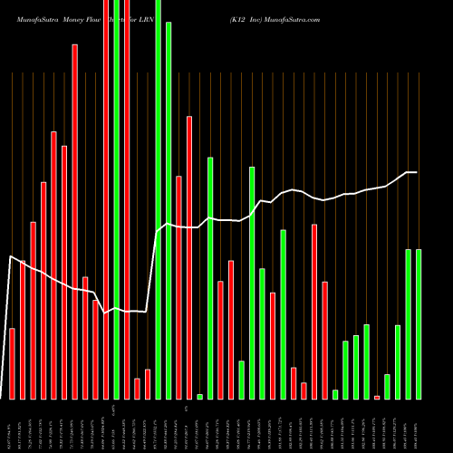 Money Flow charts share LRN K12 Inc USA Stock exchange 