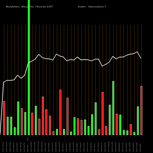 Money Flow charts share LSCC Lattice Semiconductor Corporation USA Stock exchange 