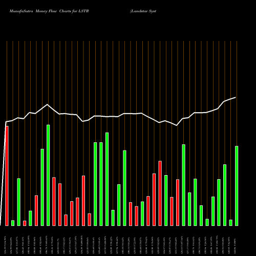 Money Flow charts share LSTR Landstar System, Inc. USA Stock exchange 